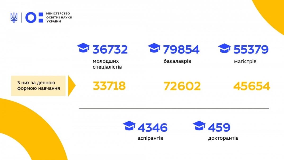 В Украине уменьшили госзаказ на экономистов и менеджеров, а увеличили на биоинженеров