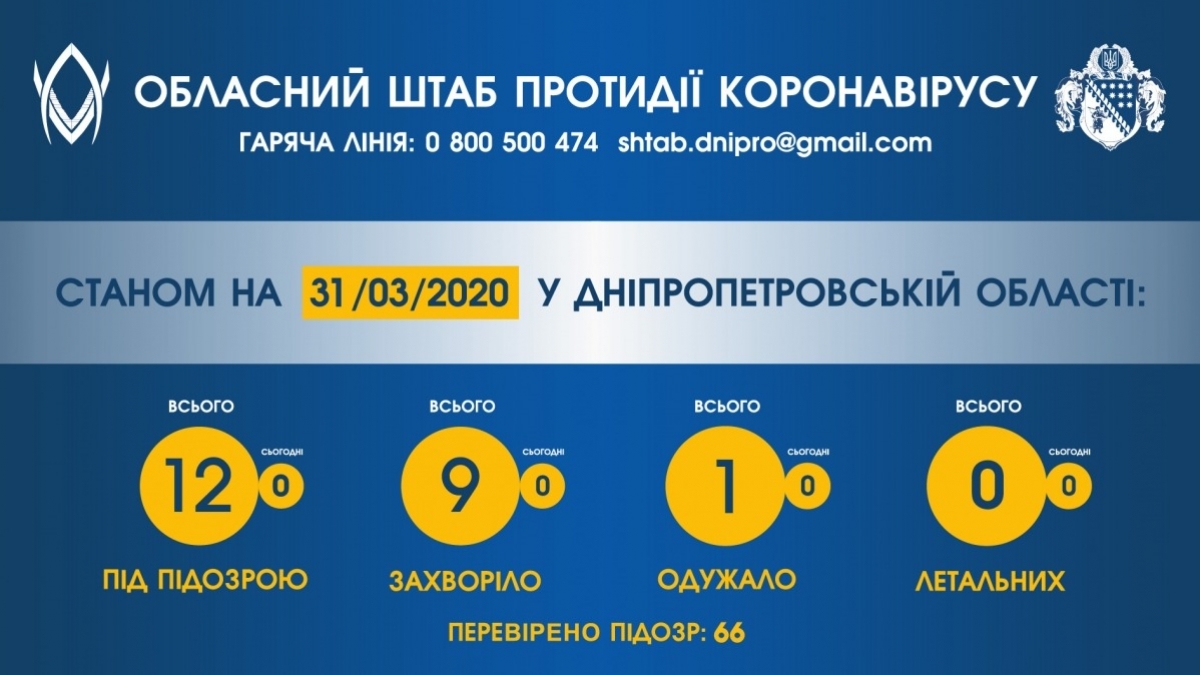 12 жителей Днепропетровщины с подозрением на коронавирус проходят обследование