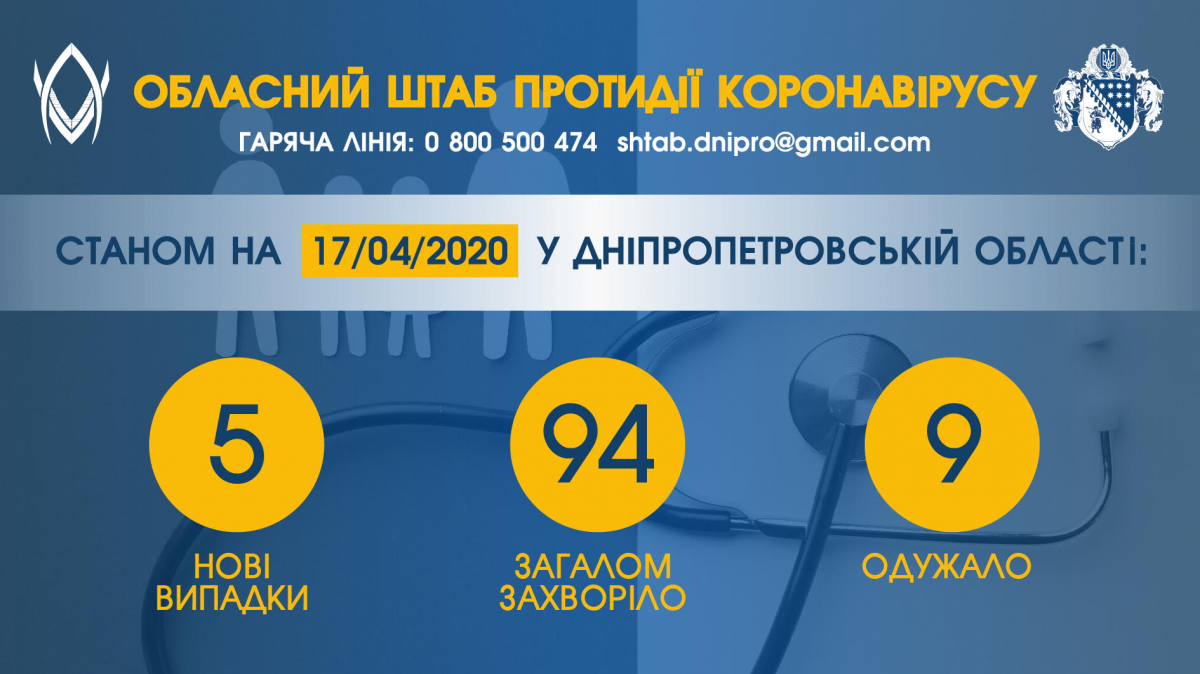 На Днепропетровщине зафиксировали еще 5 случаев коронавирусной инфекции