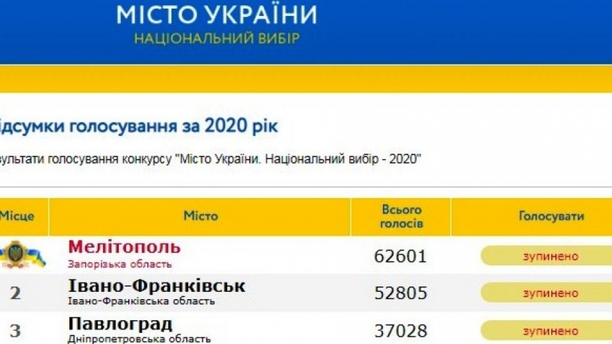 Павлоград занял 3 место в рейтинге лучших городов Украины-2020