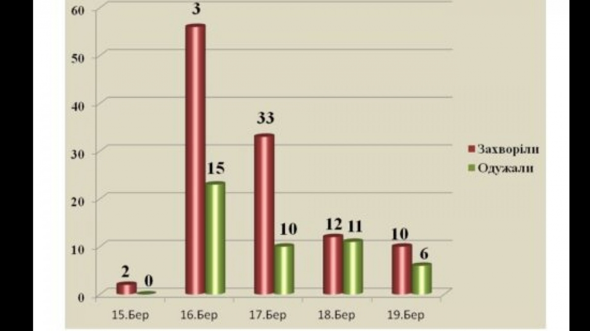 В Павлограде  10 новых случаев коронавируса