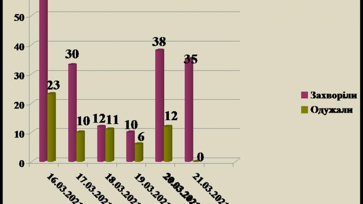 В Павлограде значительно возрастает количество больных коронавирусом