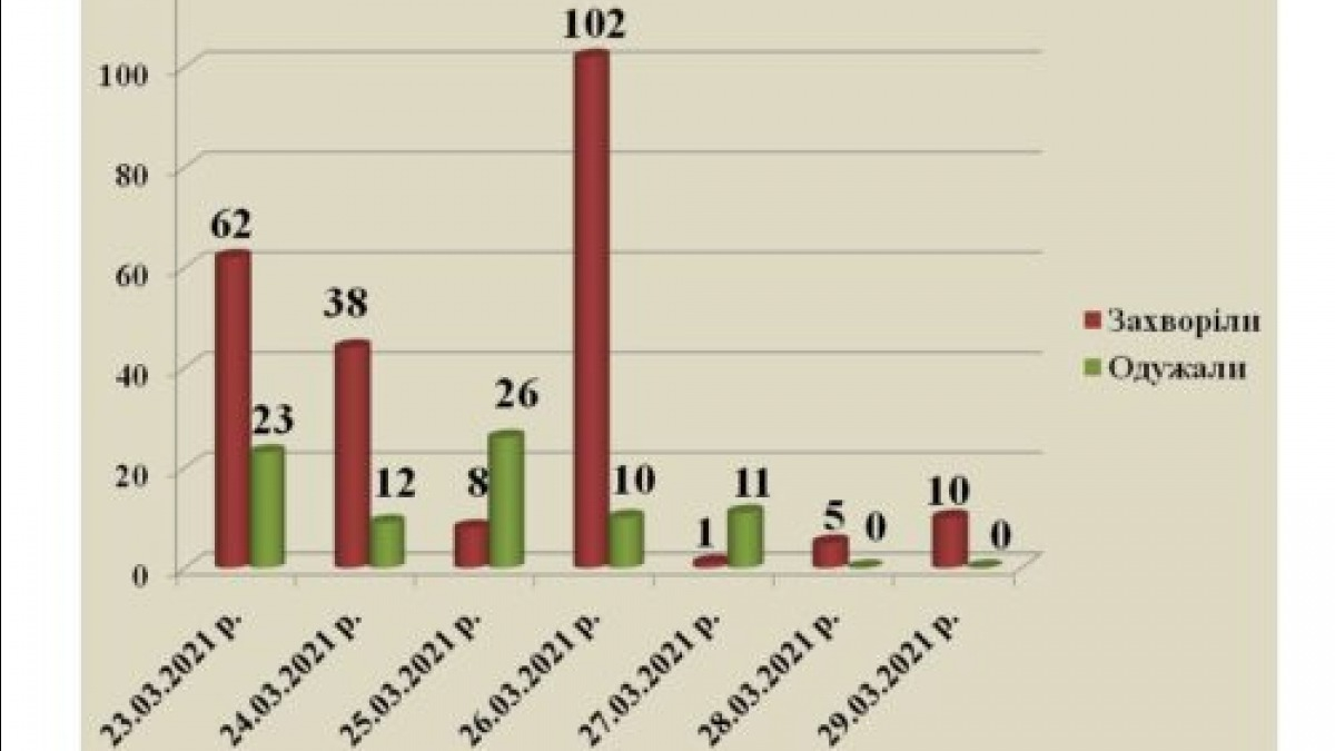 В Павлограде 10 новых случаев коронавируса