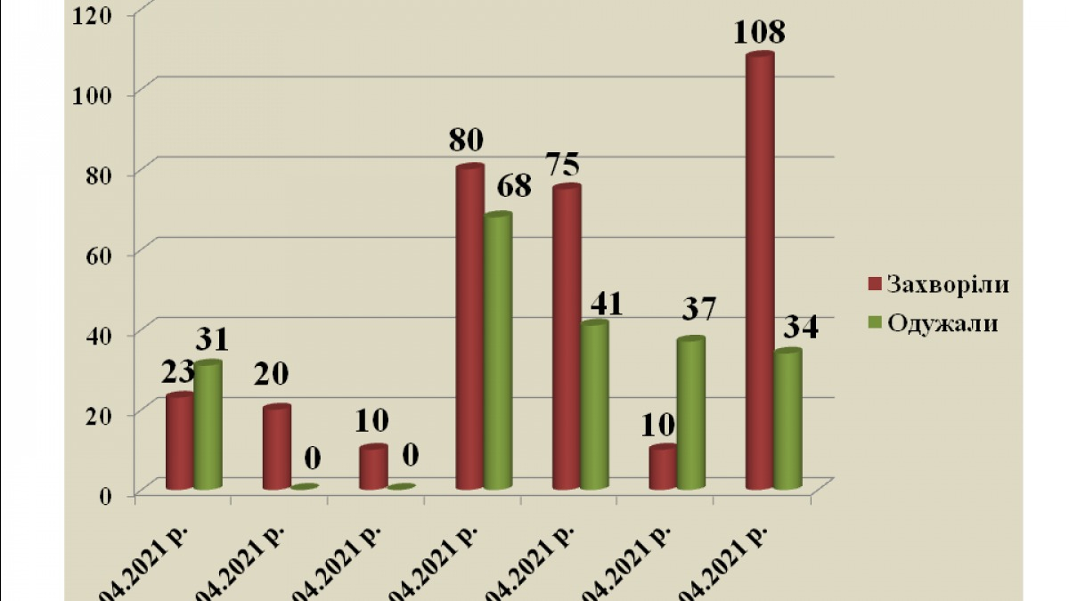 Павлоград приближается к красной карантинной зоне