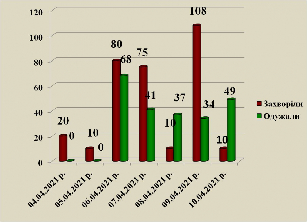 В Павлограде от коронавируса умер уже 71 человек