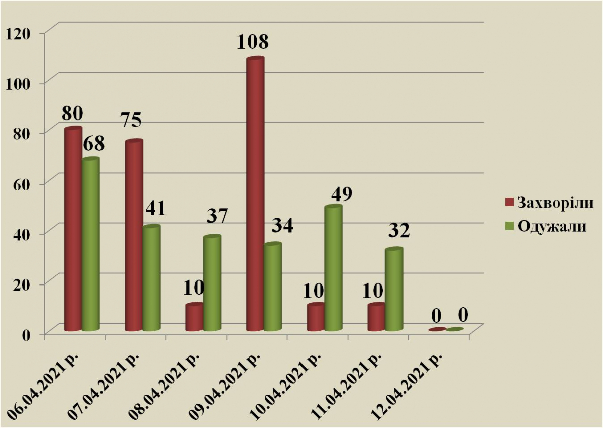 В Павлограде коронавирусом болеет 550 человек