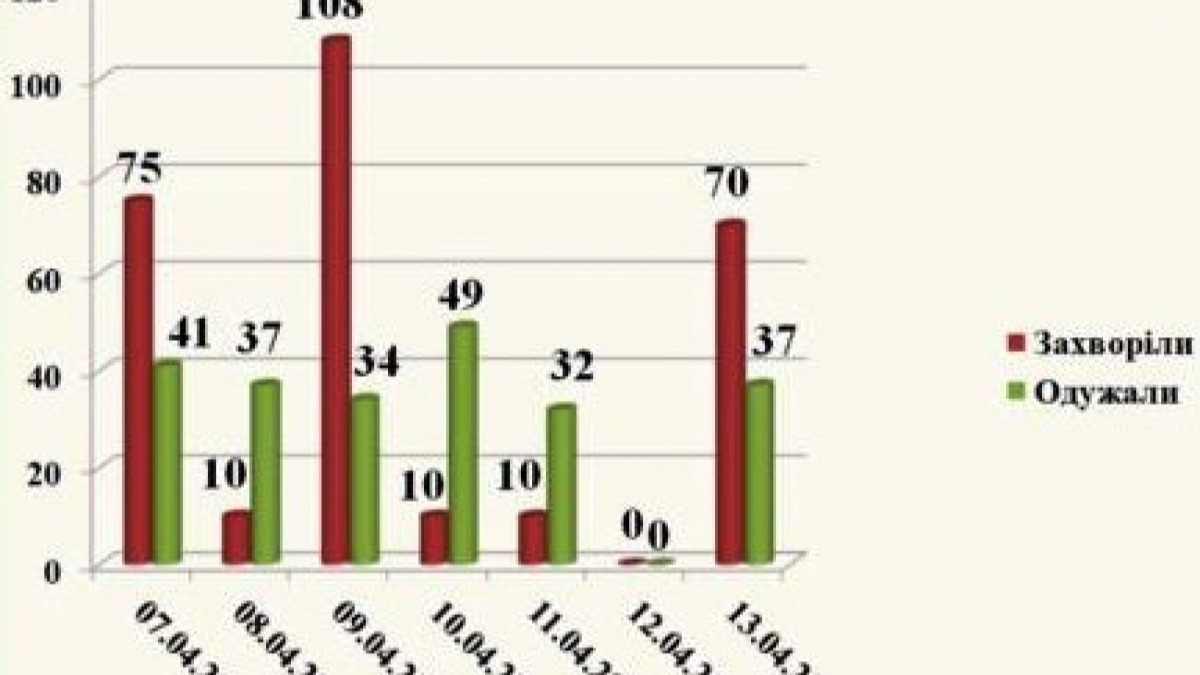 В Павлограде от коронавируса скончались еще два человека