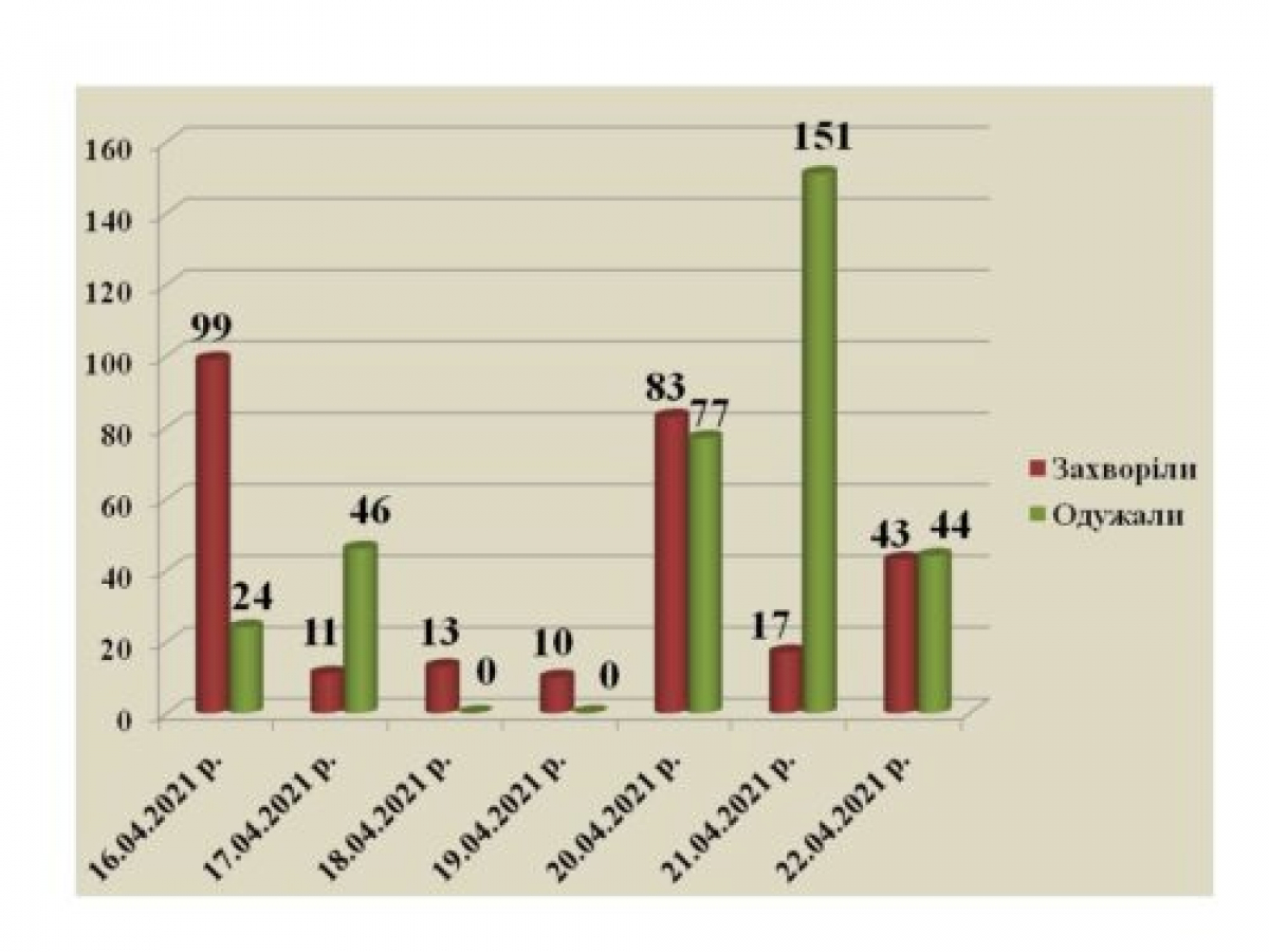 В Павлограде 43 новых случая коронавируса