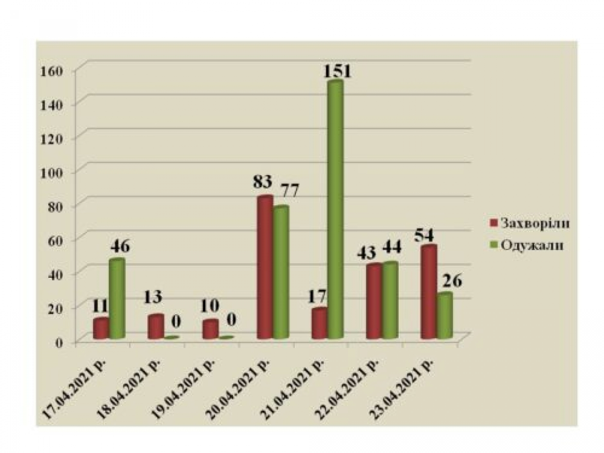 В Павлограде от коронавируса вакцинировались уже более 4100 человек