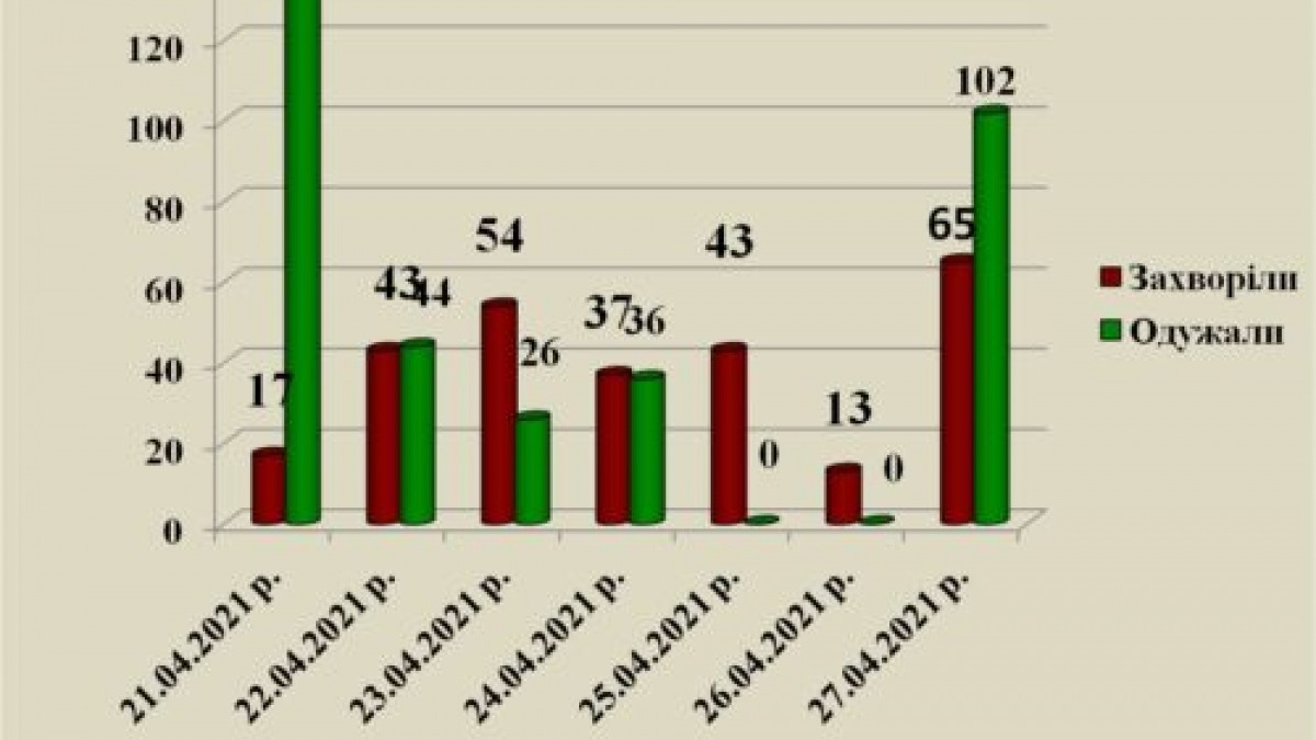 В Павлограде 3 новых смерти от коронавируса
