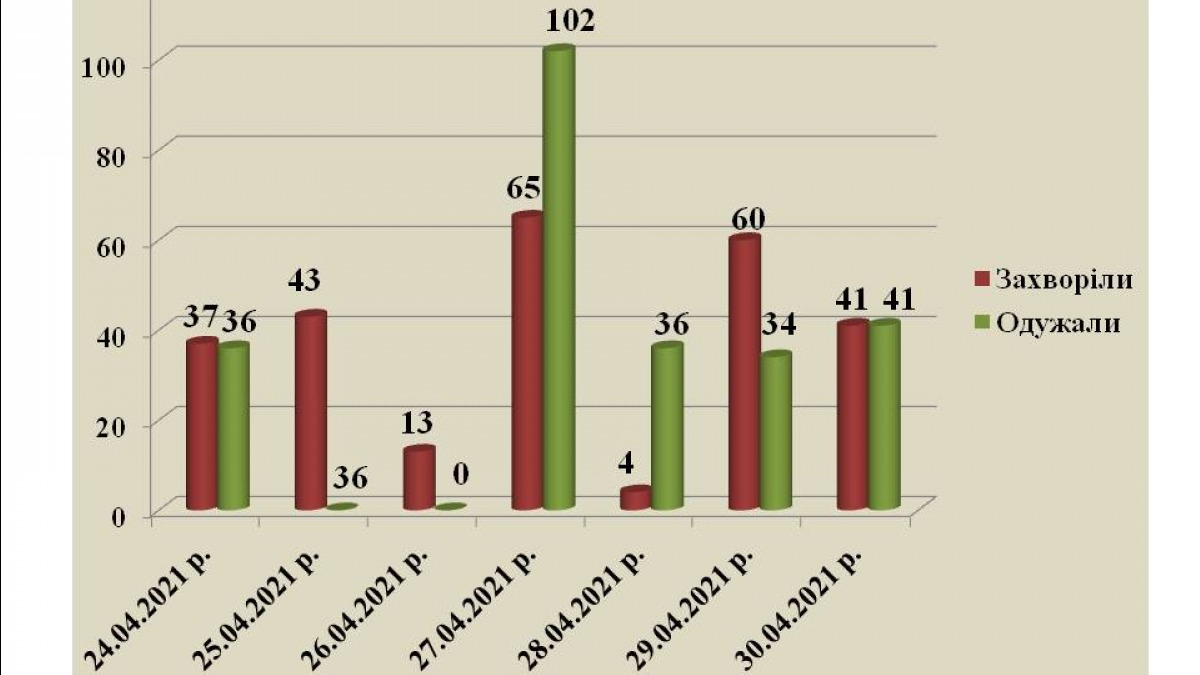 В Павлограде одинаковое количество за сутки заболевших и выздоровевших