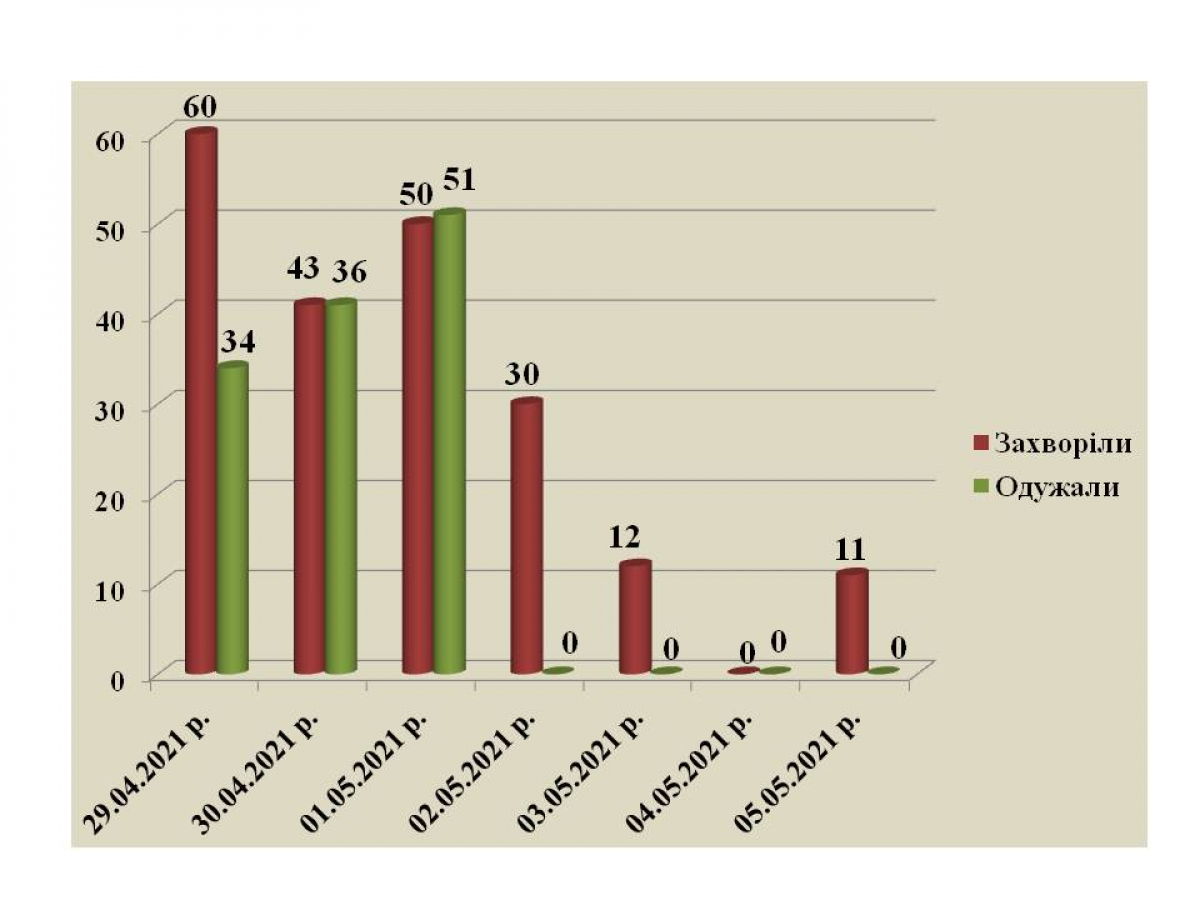 В Павлограде более 5000 случаев коронавируса