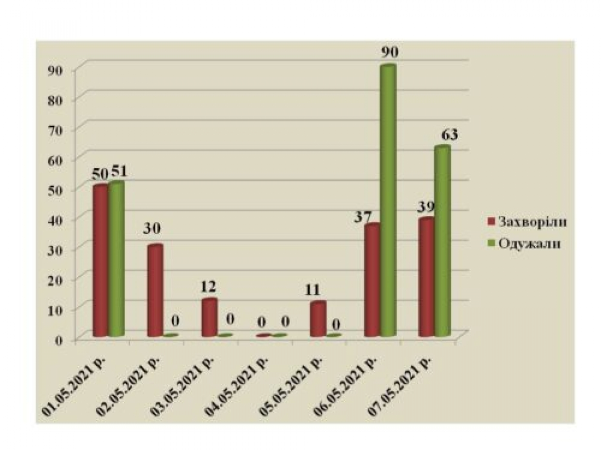 В Павлограде уже вакцинированы от COVID-19 почти 5000 жителей