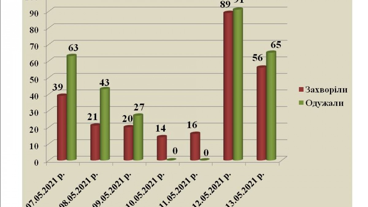 В Павлограде коронавирусом стало болеть меньше