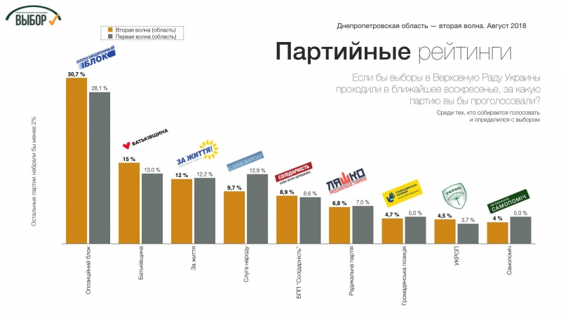 Поддержка консервативных партий в Днепропетровской области еще возросла, - социологи
